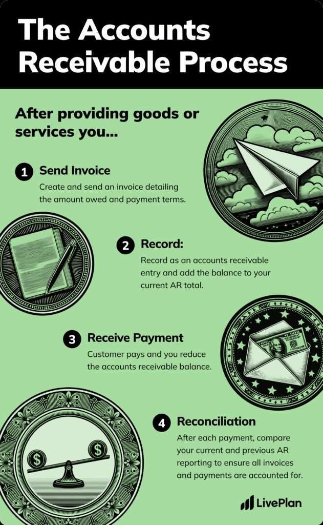 An infographic explaining the accounts receivable process: 1. Send invoice, 2. Record, 3. Receive payment, 4. Reconciliation. Each step is represented by symbolic icons, including a paper airplane, a scale, and a dollar sign, emphasizing financial transactions.