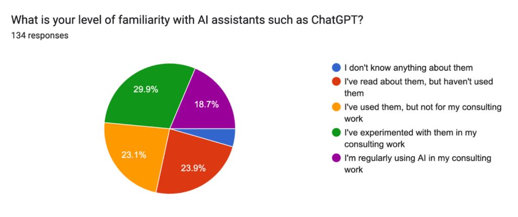 Responses to an AI business planning survey showing that a vast majority of advisory respondents said they are at least aware of AI tools.