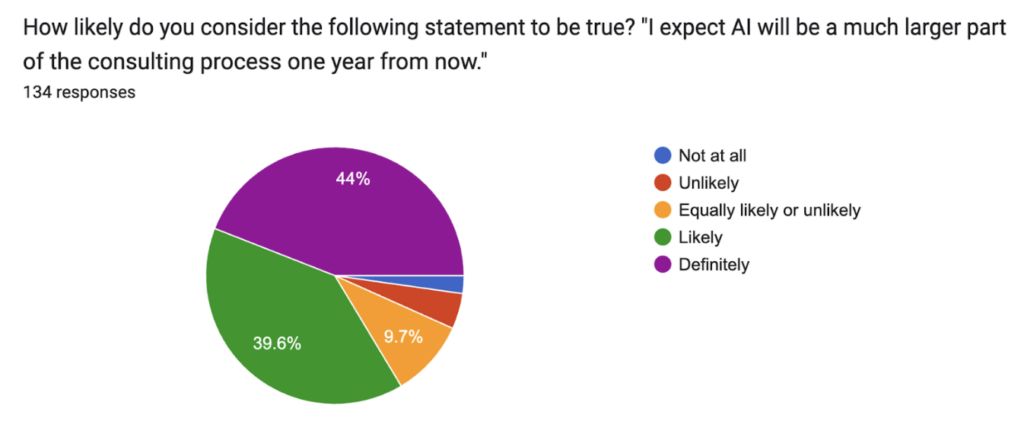 Responses to an AI business planning survey showing that over 80% of respondents believe AI will be a much larger part of their advisory work one year from now.