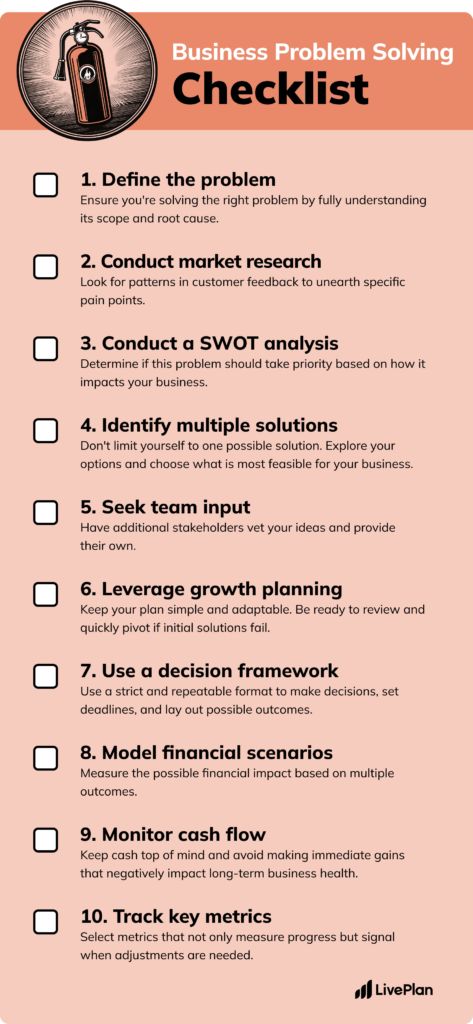 An infographic titled 'Business Problem Solving Checklist' with the following ten steps:

Define the problem&mdash;Ensure you're solving the right problem by fully understanding its scope and root cause.
Conduct market research&mdash;Look for patterns in customer feedback to unearth specific pain points.
Conduct a SWOT analysis&mdash;Determine if this problem should take priority based on how it impacts your business.
Identify multiple solutions&mdash;Explore options and choose the most feasible.
Seek team input&mdash;Have additional stakeholders vet your ideas.
Leverage growth planning&mdash;Keep your plan simple and adaptable.
Use a decision framework&mdash;Set clear decision-making deadlines.
Model financial scenarios&mdash;Measure the potential financial impact.
Monitor cash flow&mdash;Avoid short-term gains that harm long-term health.
Track key metrics&mdash;Select metrics that measure progress and signal when adjustments are needed.