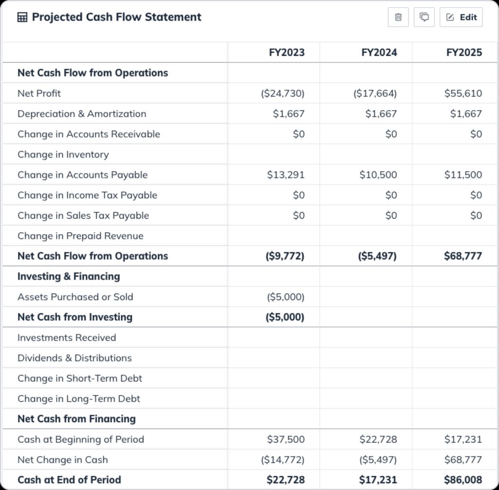 A table showing a projected cash flow statement for FY2023, FY2024, and FY2025. It includes sections for net cash flow from operations, investing, and financing activities, with line items such as net profit, depreciation, changes in accounts receivable and payable, and cash at the end of the period.