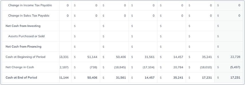 The second image is a table detailing the projected cash flow components from August to July. The table includes columns for changes in income tax payable, sales tax payable, net cash from investing, assets purchased or sold, net cash from financing, cash at the beginning of the period, net change in cash, and cash at the end of the period. All amounts for changes in taxes, net cash from investing, assets, and financing are zero. The cash at the beginning of the period starts at $33,331 in August and fluctuates monthly, ending at $22,728 in July. The net change in cash is shown for each month, ending with a negative change of $5,497 in July. The cash at the end of the period is detailed for each month, concluding with $17,231 in both June and July.