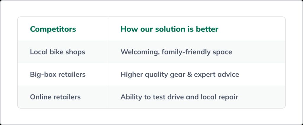 A table comparing competitors and how our bike shop solution is better. Competitors: Local bike shops, Big-box retailers, Online retailers. Solutions: Welcoming, family-friendly space; Higher quality gear &amp; expert advice; Ability to test drive and local repair.