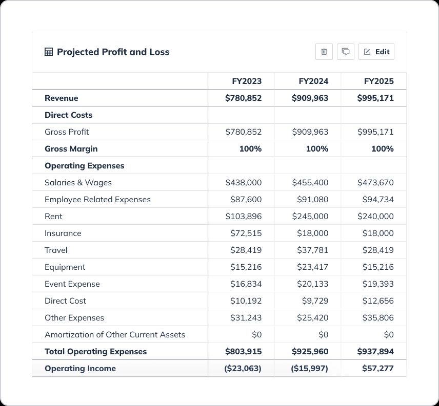 Projected Profit and Loss table for FY2023 to FY2025 for Pools &amp; Laps Club. It includes revenue, gross profit, gross margin, operating expenses, and operating income. Salaries, rent, insurance, travel, equipment, event expense, and other costs are detailed.