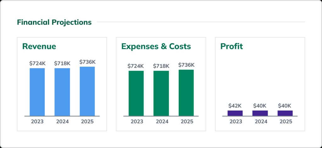 A financial projections chart showing revenue, expenses &amp; costs, and profit for 2023 to 2025. Revenue: $724K (2023), $718K (2024), $736K (2025). Expenses &amp; Costs: $724K (2023), $718K (2024), $736K (2025). Profit: $42K (2023), $40K (2024), $40K (2025).