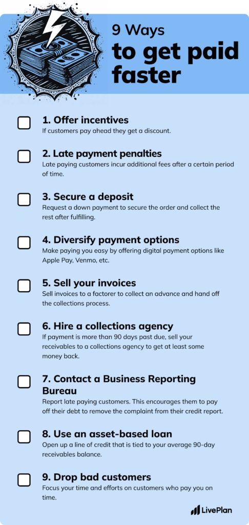 An infographic titled '9 Ways to Get Paid Faster' with the following steps:

Offer incentives&mdash;give discounts for early payments.
Late payment penalties&mdash;charge fees for overdue payments.
Secure a deposit&mdash;collect down payments before fulfillment.
Diversify payment options&mdash;offer digital methods like Apple Pay.
Sell your invoices&mdash;use factoring to collect payments faster.
Hire a collections agency&mdash;for payments over 90 days late.
Contact a Business Reporting Bureau&mdash;report late customers.
Use an asset-based loan&mdash;secure credit tied to receivables.
Drop bad customers&mdash;focus on reliable clients.