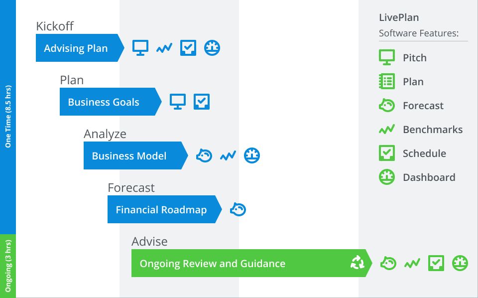 LivePlan Method overview