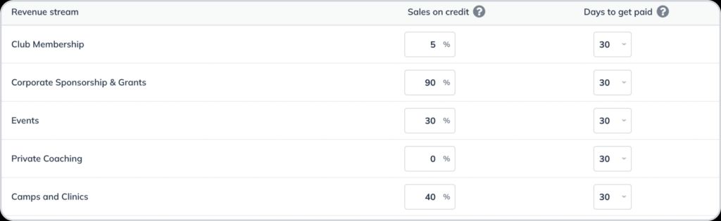 A detailed view of individual revenue streams in LivePlan, showing the percentage of sales on credit and days to get paid for various categories like club membership, events, and merchandise.