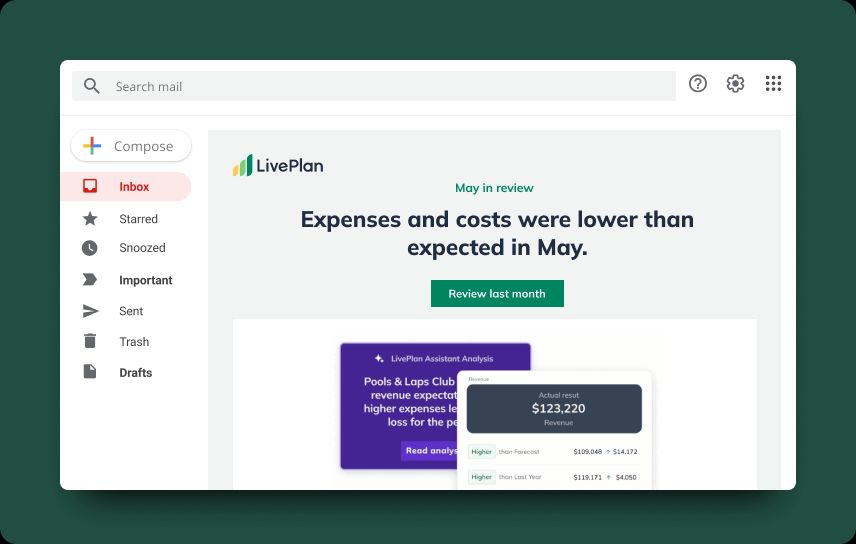 A screenshot of an email sent to users' inboxes from LivePlan, titled &quot;May in review,&quot; indicating that expenses and costs were lower than expected in May. The email includes a button to review the last month.