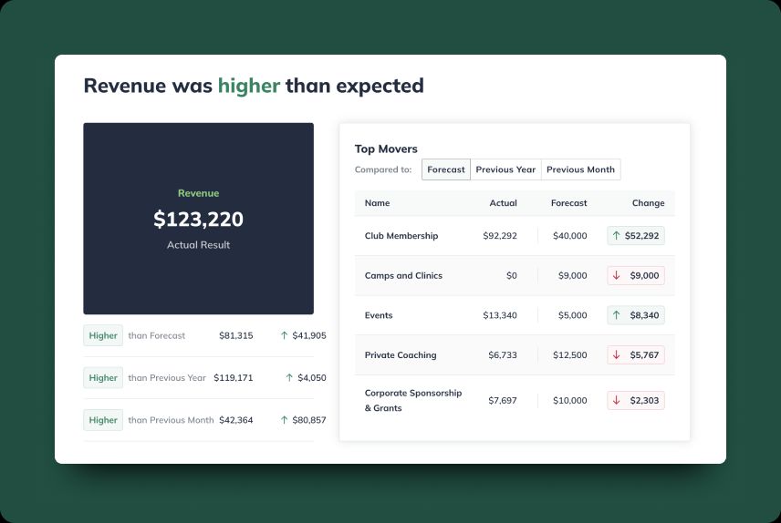 A summary of revenue performance showing that revenue was higher than expected, with an actual result of $123,220. It includes comparisons to the forecast, previous year, and previous month, along with a list of top movers by revenue.