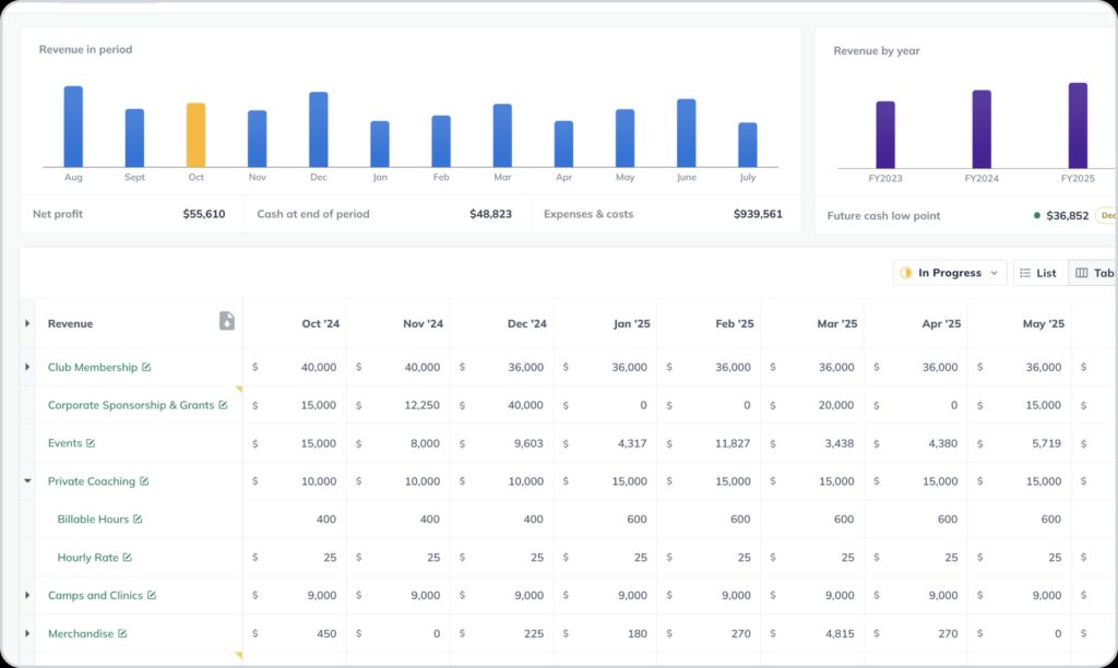 A screenshot of a financial table from LivePlan showing revenue data by month for various revenue streams like Club Membership, Corporate Sponsorship, and Events, with associated sales figures and future cash projections.