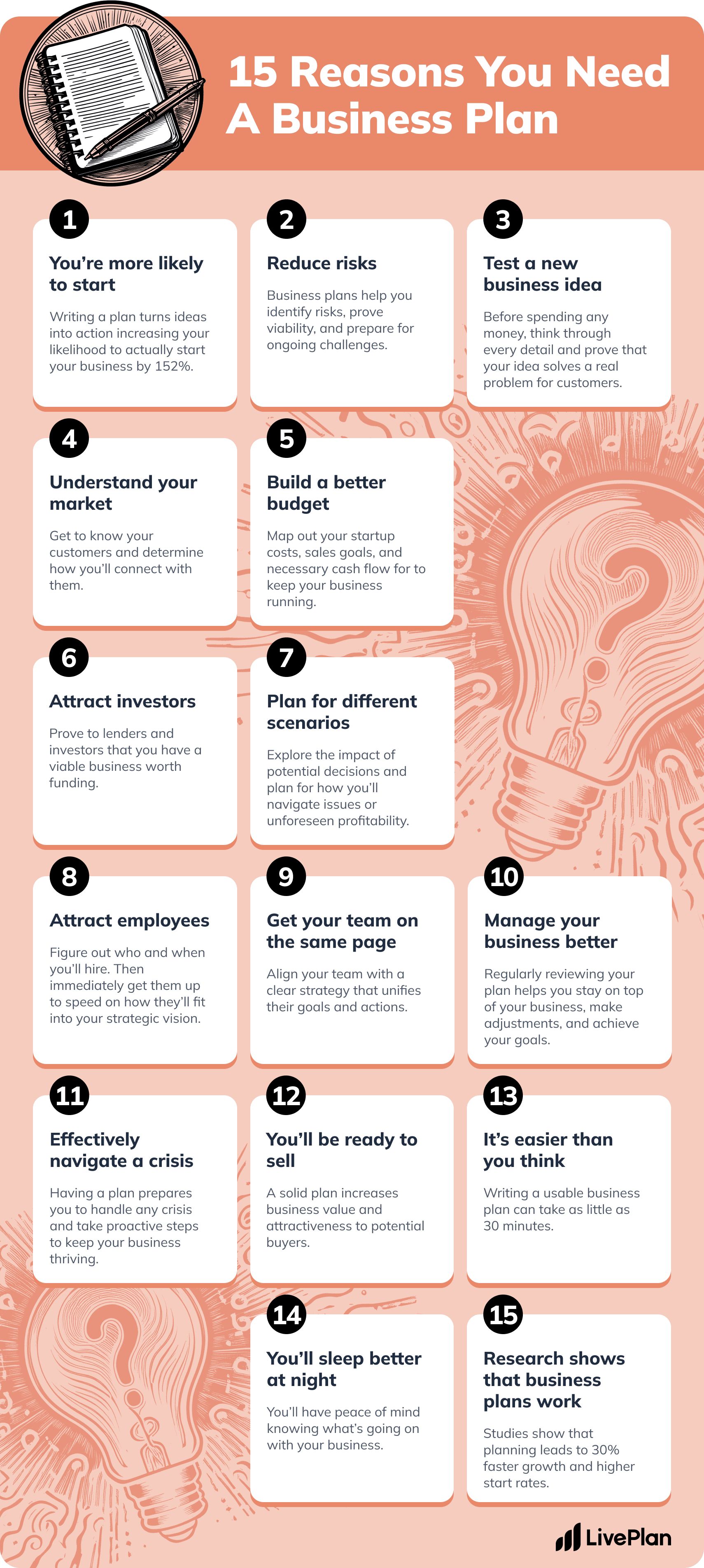 An infographic titled &quot;15 Reasons You Need A Business Plan&quot; by LivePlan. It highlights the benefits of having a business plan with fifteen points:

You&rsquo;re more likely to start - Writing a plan turns ideas into action, increasing your likelihood to start your business by 152%.
Reduce risks - Helps identify risks, prove viability, and prepare for ongoing challenges.
Test a new business idea - Think through every detail and prove that your idea solves a real problem.
Understand your market - Get to know your customers and how to connect with them.
Build a better budget - Map out startup costs, sales goals, and cash flow.
Attract investors - Prove to lenders and investors that you have a viable business.
Plan for different scenarios - Explore potential decisions' impact and plan for issues or profitability.
Attract employees - Figure out hiring needs and fit them into your strategic vision.
Get your team on the same page - Align your team with a unified strategy.
Manage your business better - Regularly review and adjust your plan.
Effectively navigate a crisis - Prepare for crises and take proactive steps.
You&rsquo;ll be ready to sell - Increase business value and attractiveness to buyers.
It&rsquo;s easier than you think - Writing a business plan can take as little as 30 minutes.
You&rsquo;ll sleep better at night - Have peace of mind knowing your business status.
Research shows that business plans work - Studies show planning leads to 30% faster growth and higher start rates.
The infographic uses a consistent color scheme with peach and white, featuring icons and illustrations complementing the text.