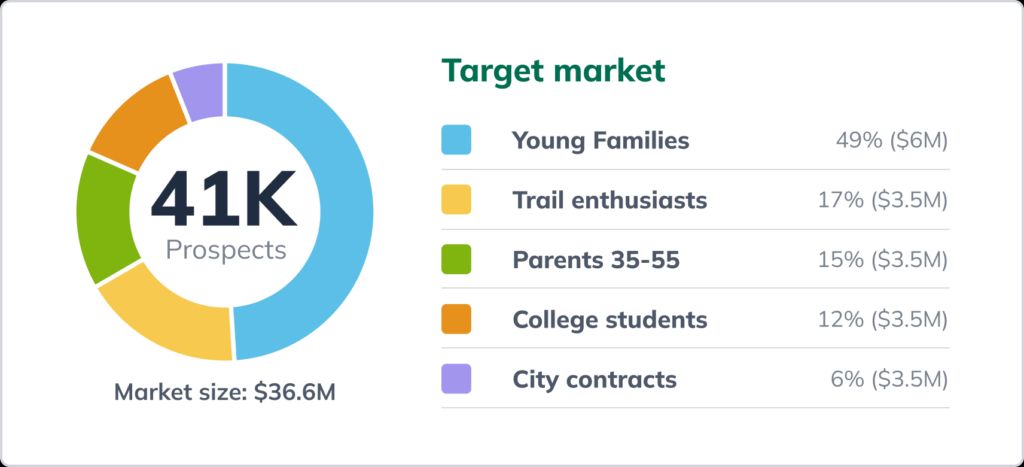 A target market graphic showing 41K prospects with a market size of $36.6M. Target market segments: Young Families (49%, $6M), Trail enthusiasts (17%, $3.5M), Parents 35-55 (15%, $3.5M), College students (12%, $3.5M), City contracts (6%, $3.5M).